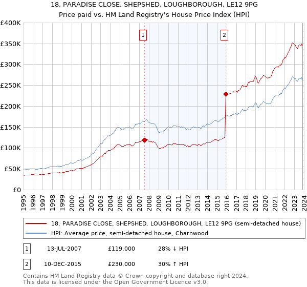 18, PARADISE CLOSE, SHEPSHED, LOUGHBOROUGH, LE12 9PG: Price paid vs HM Land Registry's House Price Index