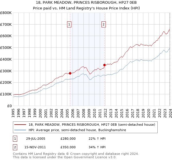 18, PARK MEADOW, PRINCES RISBOROUGH, HP27 0EB: Price paid vs HM Land Registry's House Price Index