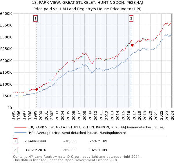 18, PARK VIEW, GREAT STUKELEY, HUNTINGDON, PE28 4AJ: Price paid vs HM Land Registry's House Price Index