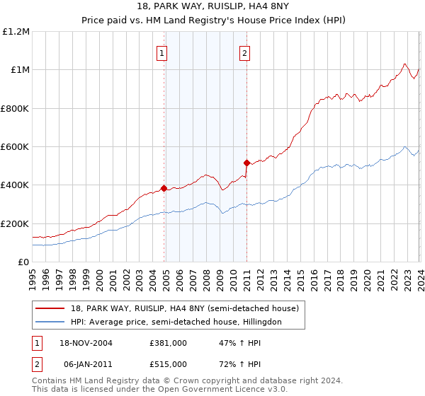 18, PARK WAY, RUISLIP, HA4 8NY: Price paid vs HM Land Registry's House Price Index