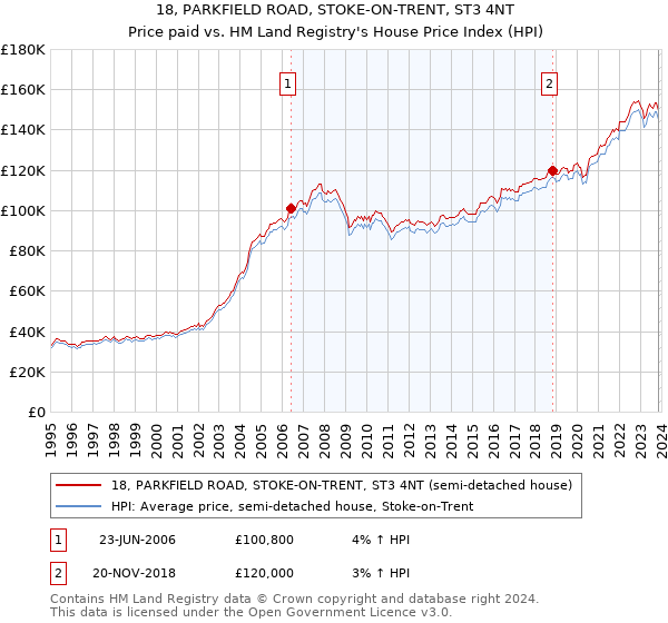 18, PARKFIELD ROAD, STOKE-ON-TRENT, ST3 4NT: Price paid vs HM Land Registry's House Price Index