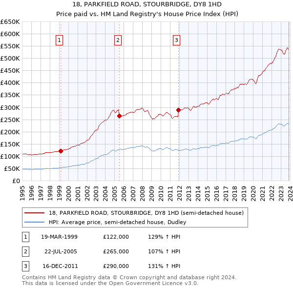 18, PARKFIELD ROAD, STOURBRIDGE, DY8 1HD: Price paid vs HM Land Registry's House Price Index