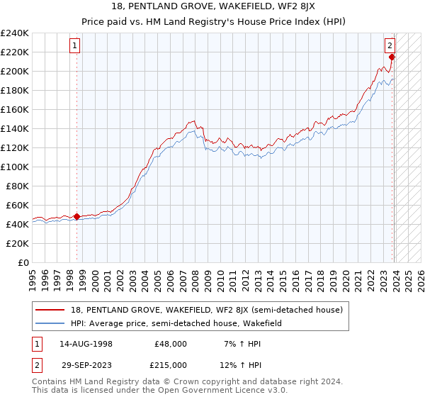 18, PENTLAND GROVE, WAKEFIELD, WF2 8JX: Price paid vs HM Land Registry's House Price Index