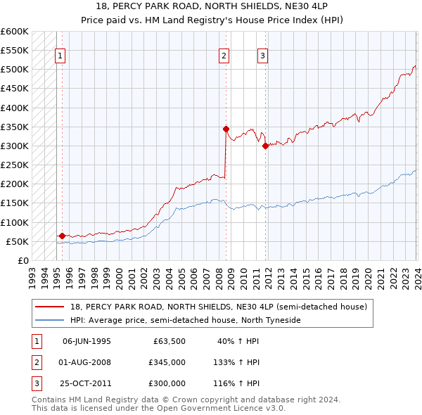 18, PERCY PARK ROAD, NORTH SHIELDS, NE30 4LP: Price paid vs HM Land Registry's House Price Index
