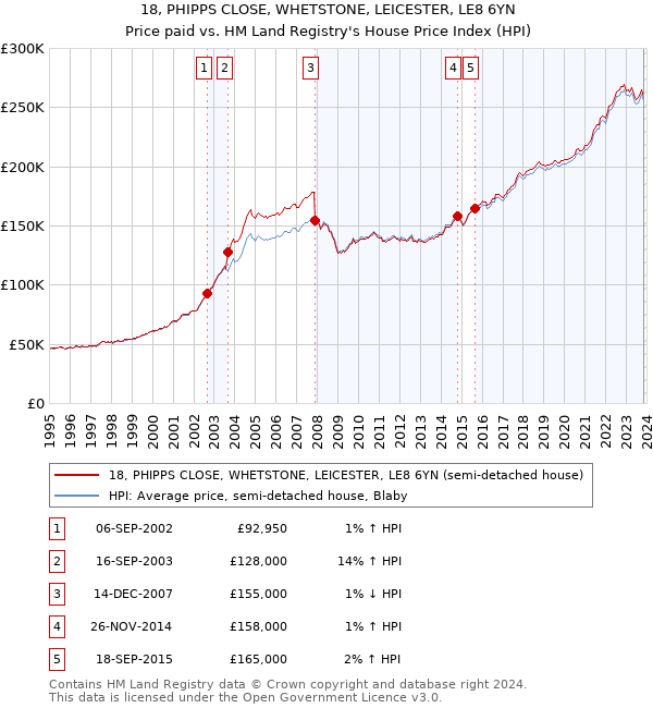 18, PHIPPS CLOSE, WHETSTONE, LEICESTER, LE8 6YN: Price paid vs HM Land Registry's House Price Index