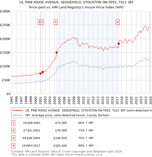 18, PINE RIDGE AVENUE, SEDGEFIELD, STOCKTON-ON-TEES, TS21 3EF: Price paid vs HM Land Registry's House Price Index