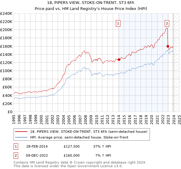 18, PIPERS VIEW, STOKE-ON-TRENT, ST3 6FA: Price paid vs HM Land Registry's House Price Index