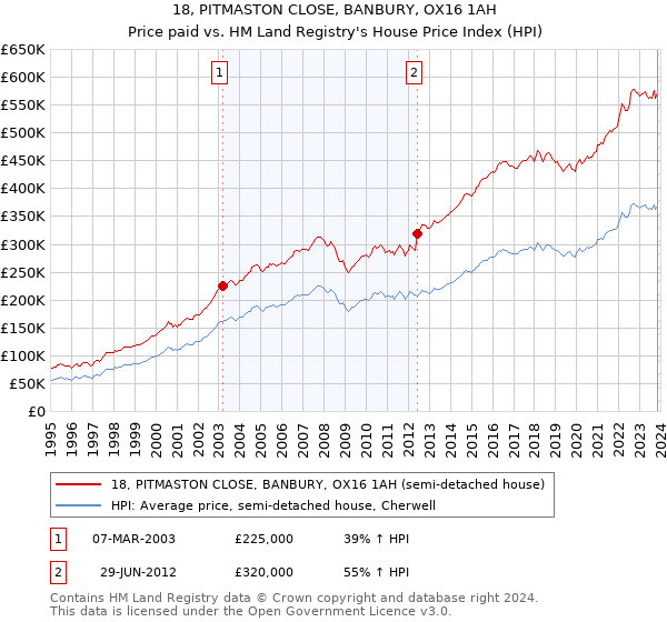 18, PITMASTON CLOSE, BANBURY, OX16 1AH: Price paid vs HM Land Registry's House Price Index