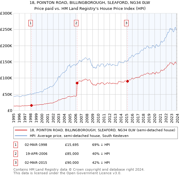 18, POINTON ROAD, BILLINGBOROUGH, SLEAFORD, NG34 0LW: Price paid vs HM Land Registry's House Price Index