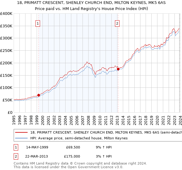 18, PRIMATT CRESCENT, SHENLEY CHURCH END, MILTON KEYNES, MK5 6AS: Price paid vs HM Land Registry's House Price Index