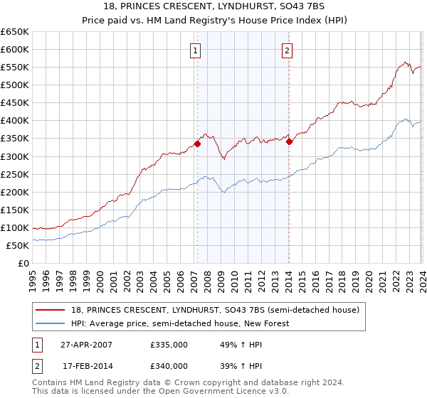18, PRINCES CRESCENT, LYNDHURST, SO43 7BS: Price paid vs HM Land Registry's House Price Index