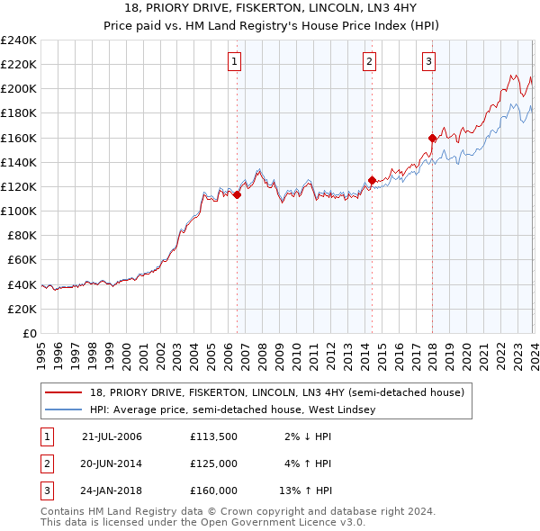 18, PRIORY DRIVE, FISKERTON, LINCOLN, LN3 4HY: Price paid vs HM Land Registry's House Price Index