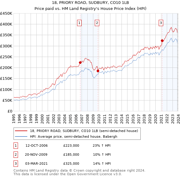 18, PRIORY ROAD, SUDBURY, CO10 1LB: Price paid vs HM Land Registry's House Price Index