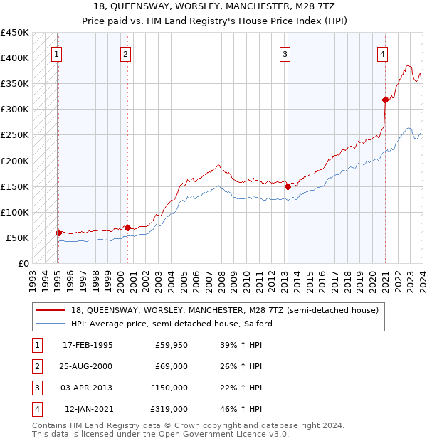 18, QUEENSWAY, WORSLEY, MANCHESTER, M28 7TZ: Price paid vs HM Land Registry's House Price Index