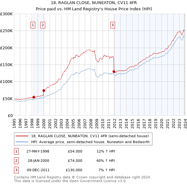 18, RAGLAN CLOSE, NUNEATON, CV11 4FR: Price paid vs HM Land Registry's House Price Index