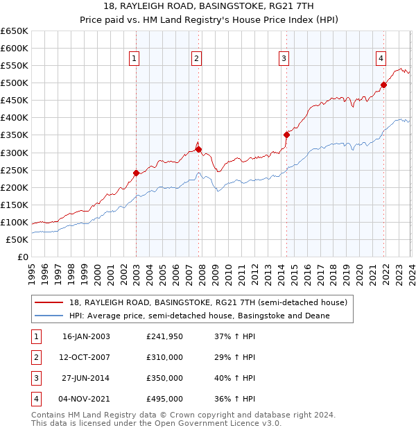 18, RAYLEIGH ROAD, BASINGSTOKE, RG21 7TH: Price paid vs HM Land Registry's House Price Index