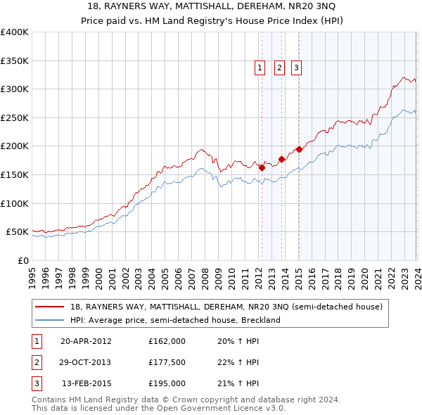 18, RAYNERS WAY, MATTISHALL, DEREHAM, NR20 3NQ: Price paid vs HM Land Registry's House Price Index