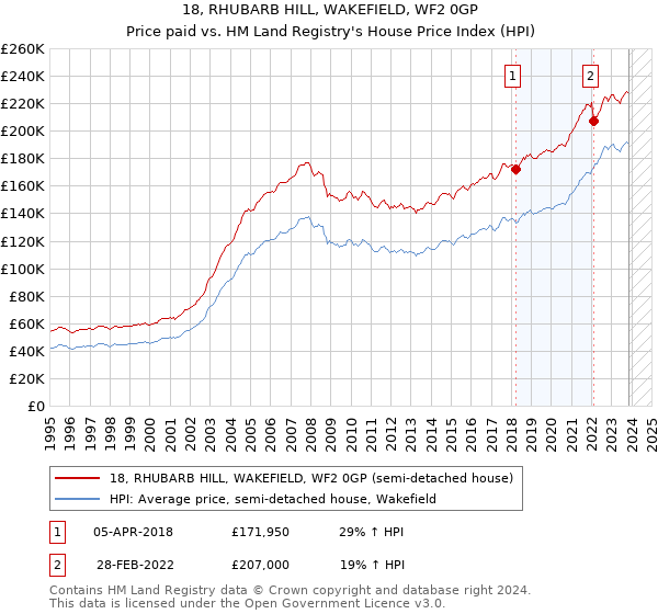 18, RHUBARB HILL, WAKEFIELD, WF2 0GP: Price paid vs HM Land Registry's House Price Index