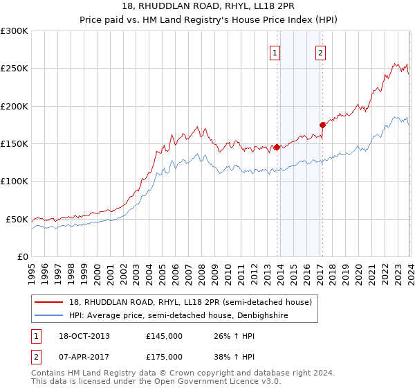 18, RHUDDLAN ROAD, RHYL, LL18 2PR: Price paid vs HM Land Registry's House Price Index