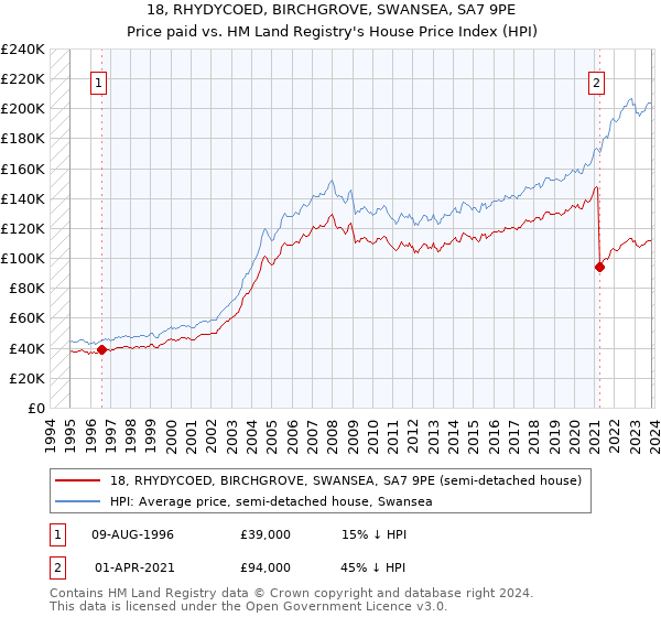 18, RHYDYCOED, BIRCHGROVE, SWANSEA, SA7 9PE: Price paid vs HM Land Registry's House Price Index