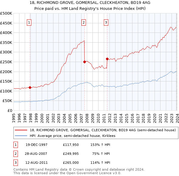 18, RICHMOND GROVE, GOMERSAL, CLECKHEATON, BD19 4AG: Price paid vs HM Land Registry's House Price Index