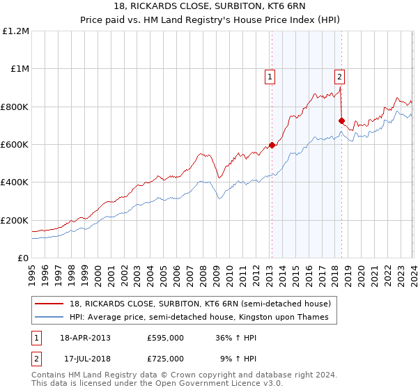 18, RICKARDS CLOSE, SURBITON, KT6 6RN: Price paid vs HM Land Registry's House Price Index