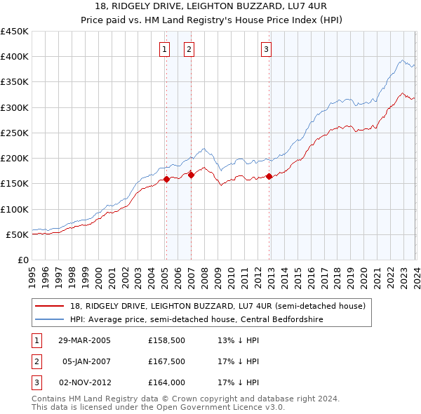 18, RIDGELY DRIVE, LEIGHTON BUZZARD, LU7 4UR: Price paid vs HM Land Registry's House Price Index