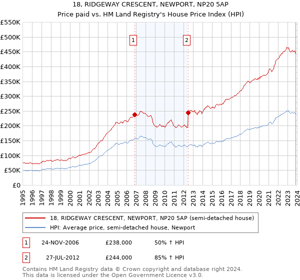 18, RIDGEWAY CRESCENT, NEWPORT, NP20 5AP: Price paid vs HM Land Registry's House Price Index