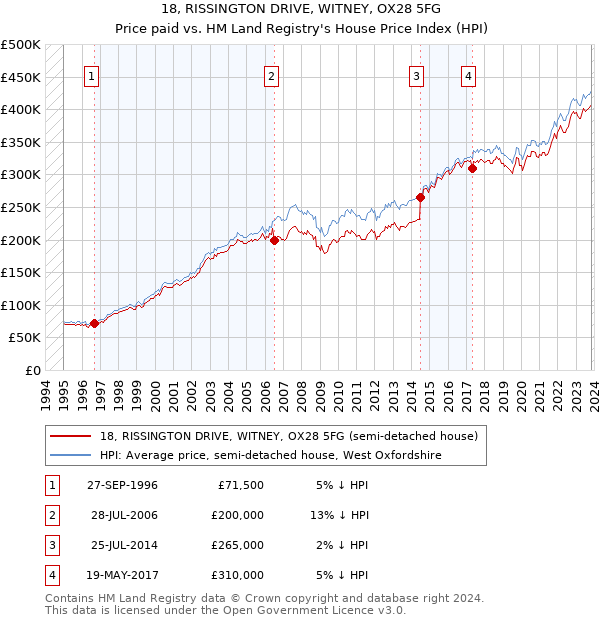 18, RISSINGTON DRIVE, WITNEY, OX28 5FG: Price paid vs HM Land Registry's House Price Index