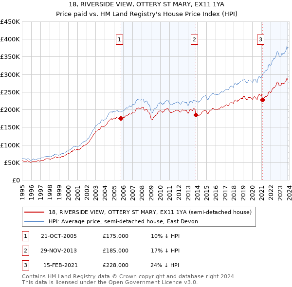18, RIVERSIDE VIEW, OTTERY ST MARY, EX11 1YA: Price paid vs HM Land Registry's House Price Index