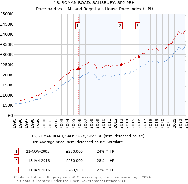 18, ROMAN ROAD, SALISBURY, SP2 9BH: Price paid vs HM Land Registry's House Price Index