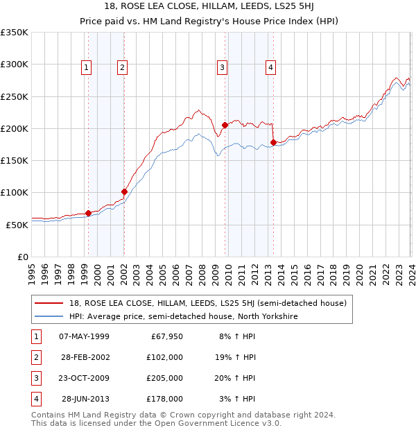 18, ROSE LEA CLOSE, HILLAM, LEEDS, LS25 5HJ: Price paid vs HM Land Registry's House Price Index