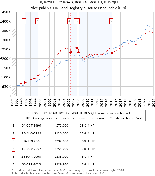 18, ROSEBERY ROAD, BOURNEMOUTH, BH5 2JH: Price paid vs HM Land Registry's House Price Index