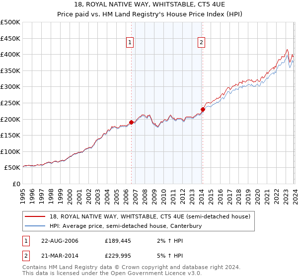 18, ROYAL NATIVE WAY, WHITSTABLE, CT5 4UE: Price paid vs HM Land Registry's House Price Index