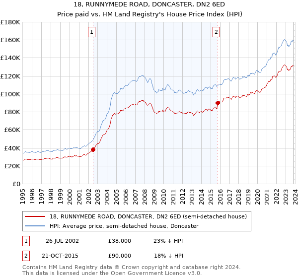 18, RUNNYMEDE ROAD, DONCASTER, DN2 6ED: Price paid vs HM Land Registry's House Price Index