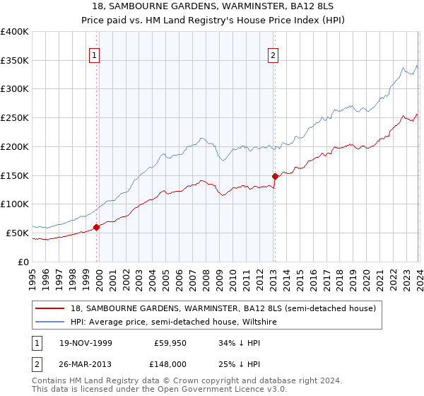 18, SAMBOURNE GARDENS, WARMINSTER, BA12 8LS: Price paid vs HM Land Registry's House Price Index
