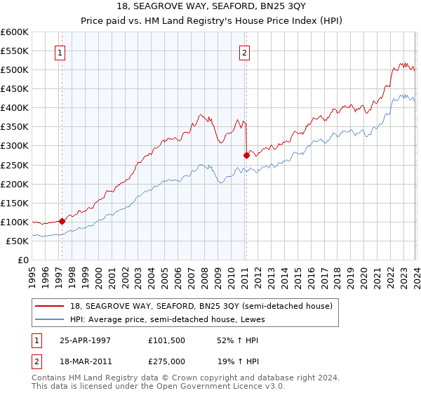 18, SEAGROVE WAY, SEAFORD, BN25 3QY: Price paid vs HM Land Registry's House Price Index