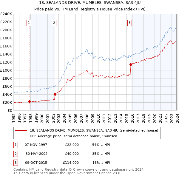 18, SEALANDS DRIVE, MUMBLES, SWANSEA, SA3 4JU: Price paid vs HM Land Registry's House Price Index