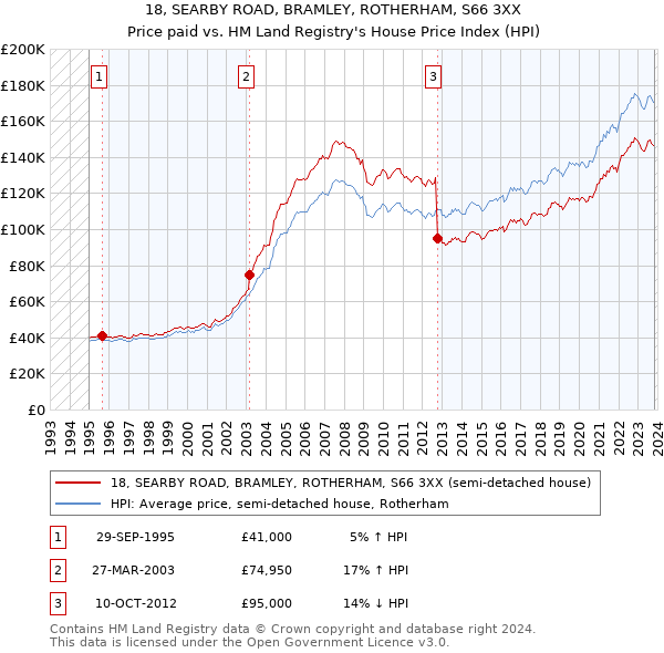 18, SEARBY ROAD, BRAMLEY, ROTHERHAM, S66 3XX: Price paid vs HM Land Registry's House Price Index