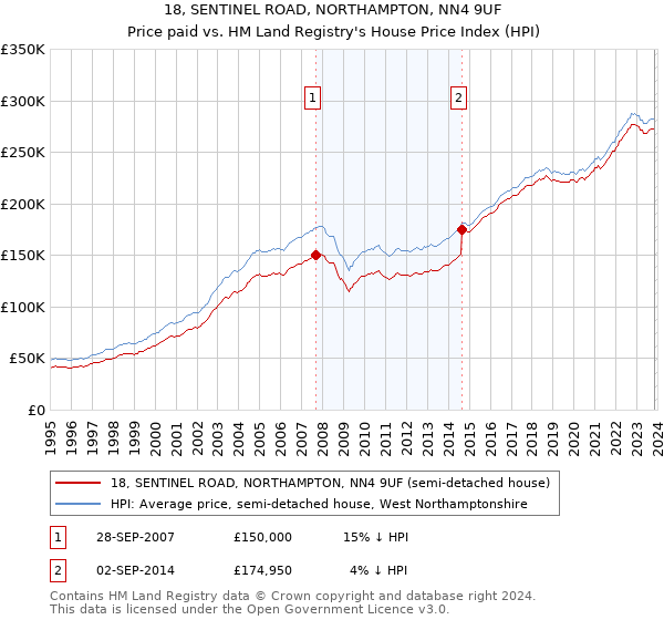 18, SENTINEL ROAD, NORTHAMPTON, NN4 9UF: Price paid vs HM Land Registry's House Price Index