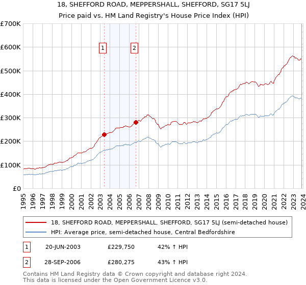 18, SHEFFORD ROAD, MEPPERSHALL, SHEFFORD, SG17 5LJ: Price paid vs HM Land Registry's House Price Index