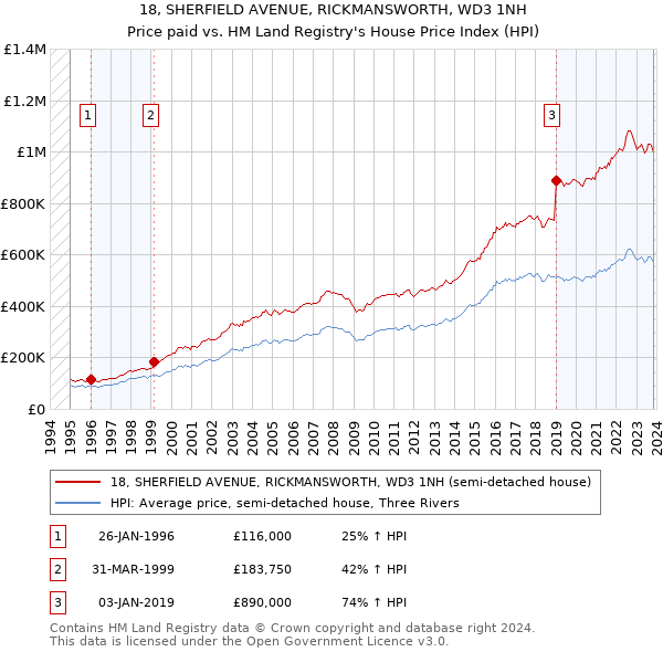 18, SHERFIELD AVENUE, RICKMANSWORTH, WD3 1NH: Price paid vs HM Land Registry's House Price Index