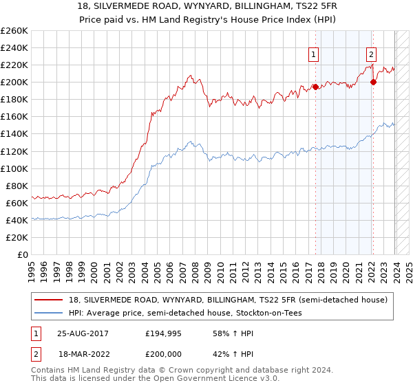 18, SILVERMEDE ROAD, WYNYARD, BILLINGHAM, TS22 5FR: Price paid vs HM Land Registry's House Price Index