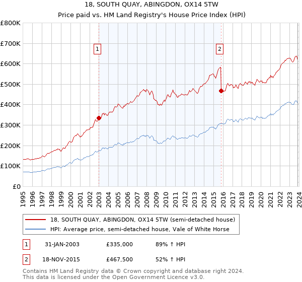18, SOUTH QUAY, ABINGDON, OX14 5TW: Price paid vs HM Land Registry's House Price Index