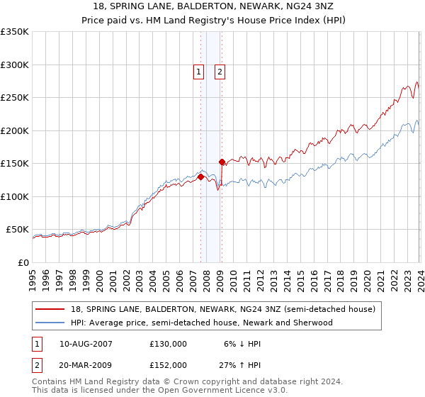 18, SPRING LANE, BALDERTON, NEWARK, NG24 3NZ: Price paid vs HM Land Registry's House Price Index