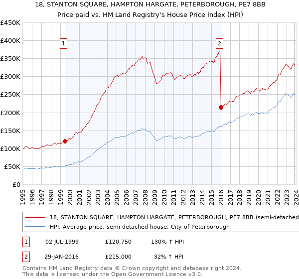18, STANTON SQUARE, HAMPTON HARGATE, PETERBOROUGH, PE7 8BB: Price paid vs HM Land Registry's House Price Index
