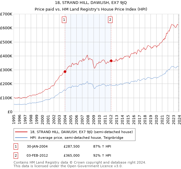 18, STRAND HILL, DAWLISH, EX7 9JQ: Price paid vs HM Land Registry's House Price Index