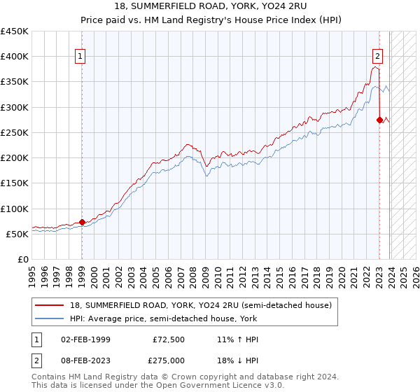 18, SUMMERFIELD ROAD, YORK, YO24 2RU: Price paid vs HM Land Registry's House Price Index