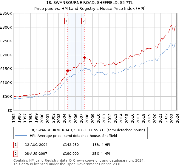 18, SWANBOURNE ROAD, SHEFFIELD, S5 7TL: Price paid vs HM Land Registry's House Price Index