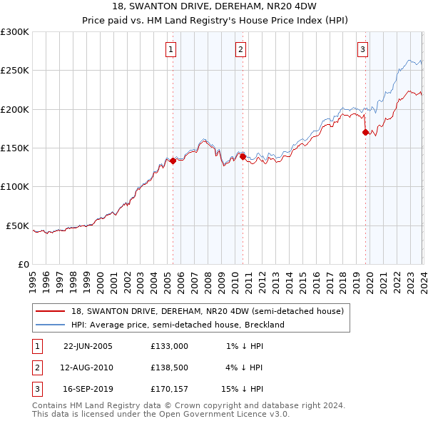 18, SWANTON DRIVE, DEREHAM, NR20 4DW: Price paid vs HM Land Registry's House Price Index